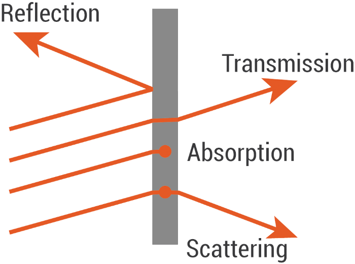 Optical properties of materials