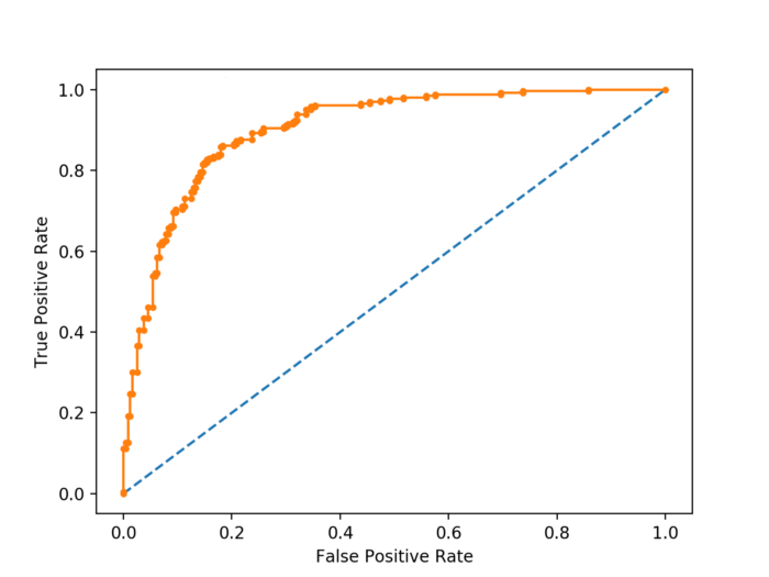 ROC curve graph